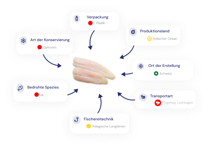 Ecoscore poisson