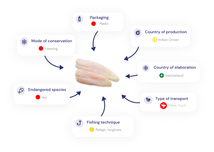 Ecoscore poisson