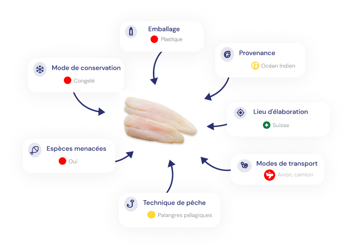 Ecoscore poisson